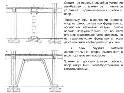 Методы усиления конструкций