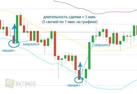 Бинарный опцион 1 минута