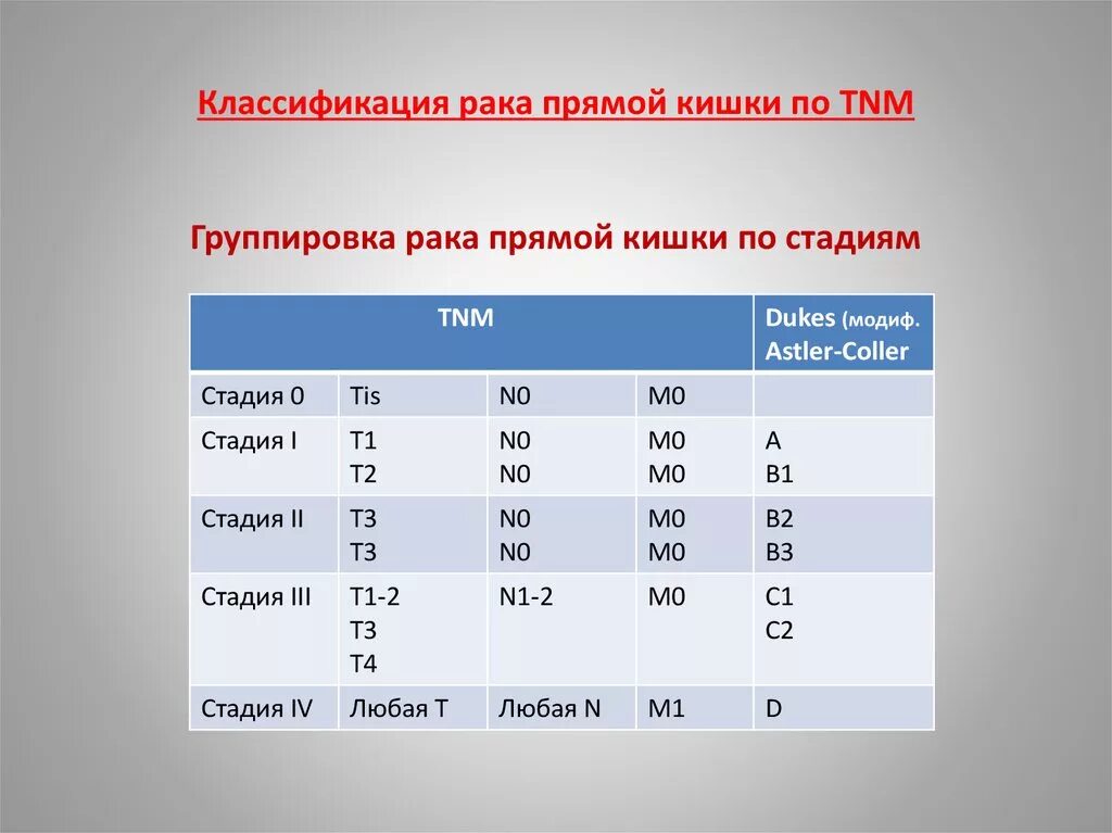 Классификация опухоли прямой кишки TNM. TNM опухоль прямой кишки\. Классификация ТНМ прямая кишка. Классификация ТНМ прямой кишки. Рак прямой мкб 10