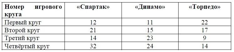 Пользуясь таблицей 4 ответьте на вопросы ответы. Математика 6 класс 718 задание. Чемпионат по футболу проходил в 4 круга. 4 окружности так чтобы стороны квадрата были их диаметрами. Чемпионат по футболу проходил в 4 круга.