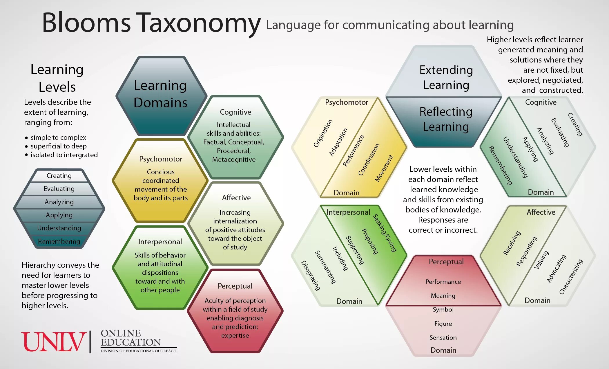 Таксономия Блума. Bloom s taxonomy of Learning. Таксономия Блума лампочка. Таксономия Блума на уроках английского языка. Perform meaning