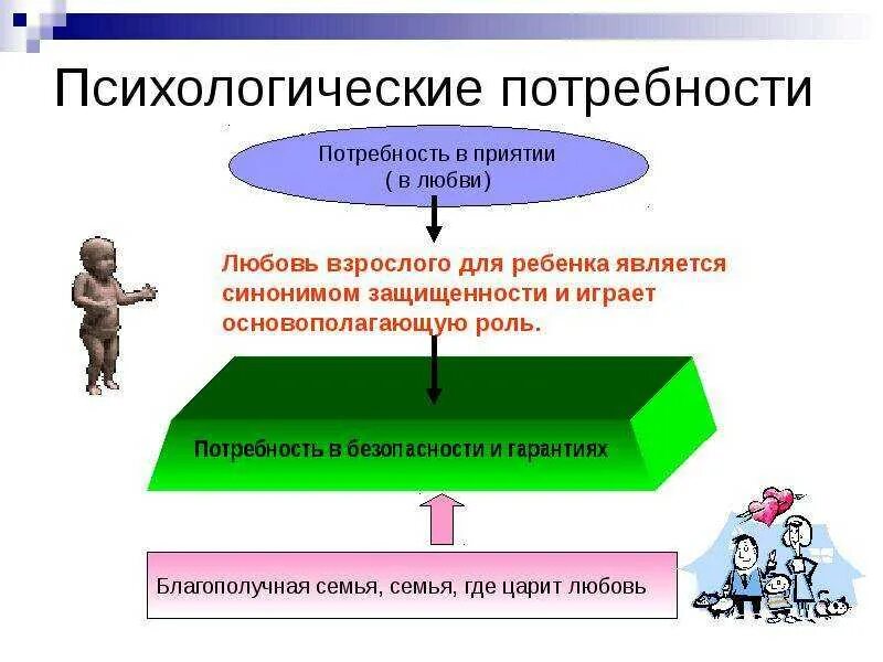 Душевная потребность. Психологические потребности. Детские потребности психология. Базовые психологические потребности ребенка. Основные психологические потребности.