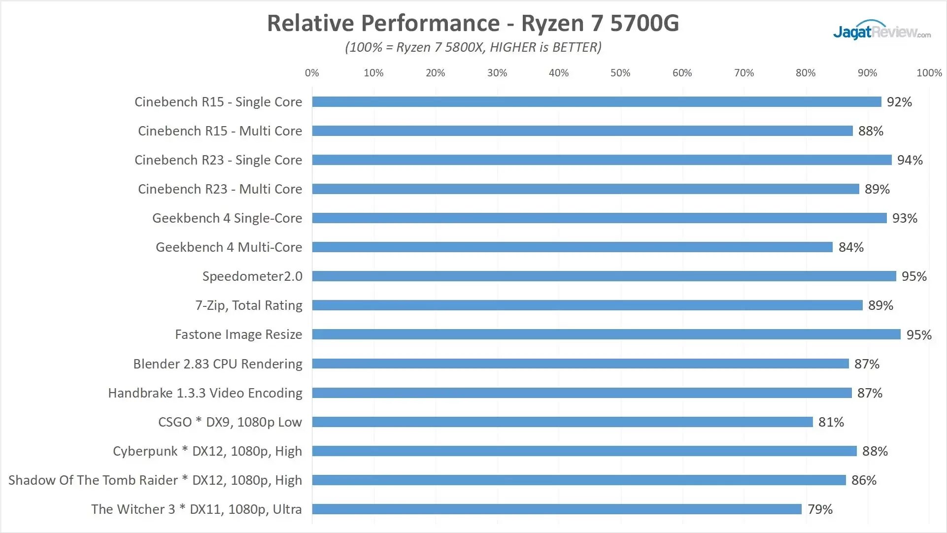 Ryzen 7 5700x3d купить. Разгон Ryzen 7 5700g. Ryzen 7 5700x частота. AMD Ryzen 7 5700g тест. Ryzen 7 5700g Aida Benchmark.