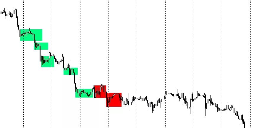 Flat indicator. Индикатор консолидации мт4. Индикатор зон консолидации для мт4. Индикатор зон консолидации без перерисовки. Индикатор Flat.