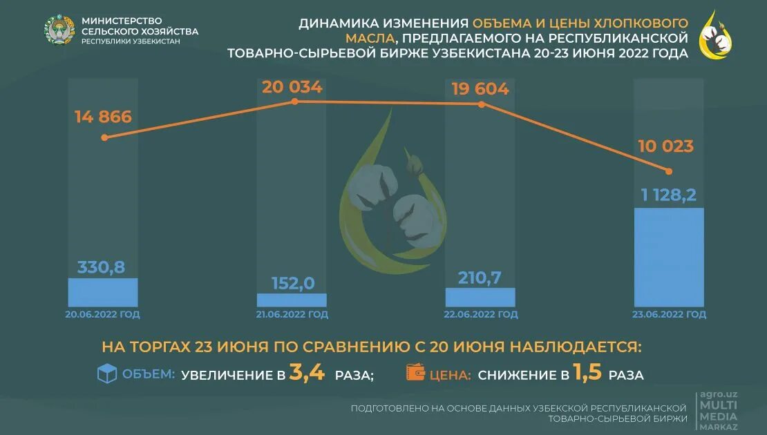 Динамика стоимости хлопка. Сколько стоит хлопок в бирже. Сколько стоит тонна хлопка. Экспорт хлопкового масла в Узбекистане 2021. Стоимость хлопка