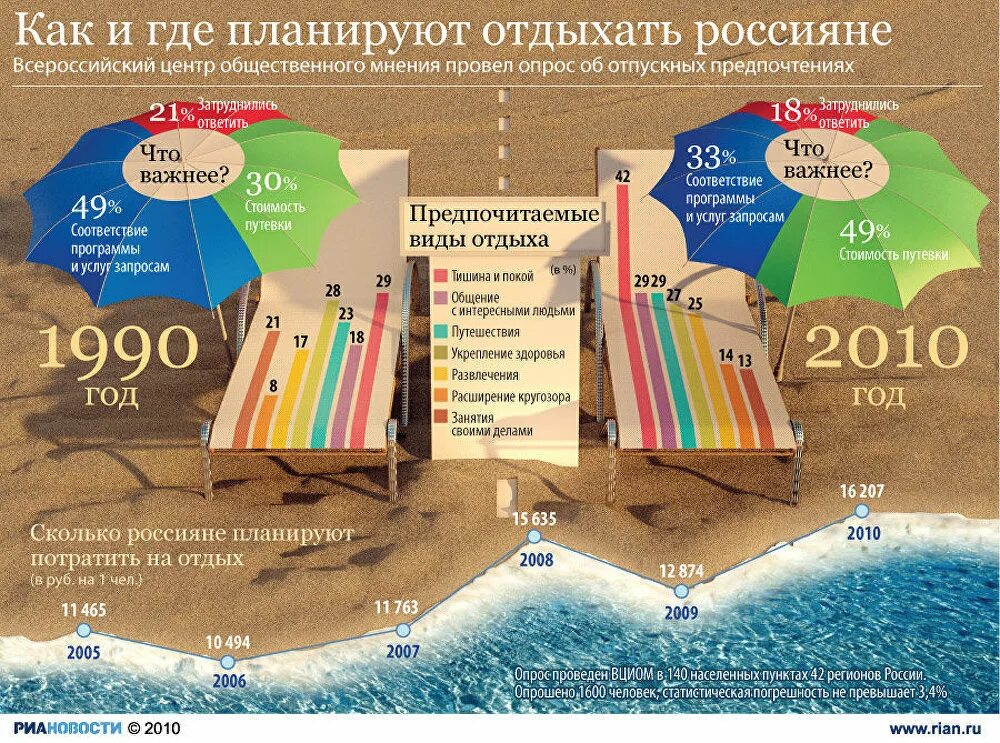 Сколько потратили туристы. Инфографика отдых. Инфографика туризм. Инфографика турагентства. Инфографика отдых россиян.