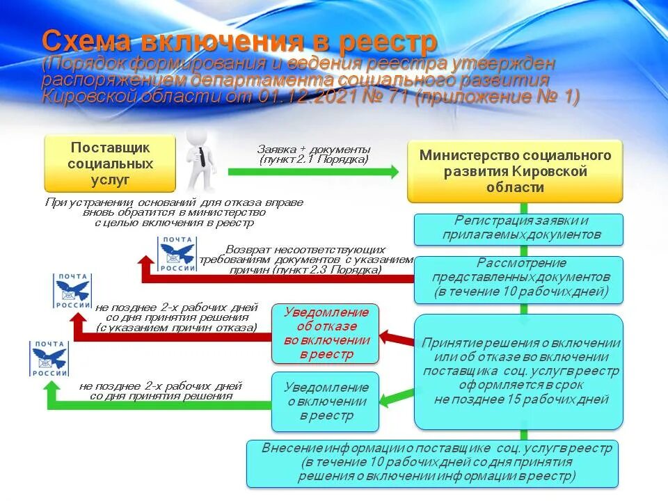 Регистр поставщиков соц услуг. Регистр получателей социальных услуг. Поставщики социальных услуг. Реестр поставщиков социальных услуг.