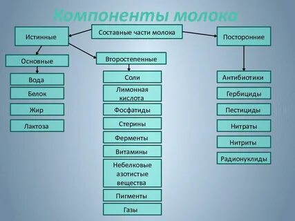 Химическое вещество молока