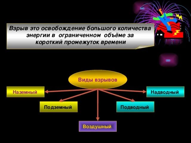 Мгновенное освобождение большого количества энергии. Мгновенное освобождение большого количества энергии. Мгновенное освобождение большого количества энергии. Общие сведения о взрыве. Типы взрывов классификация взрывов.