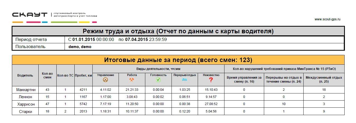 Времени отдыха водителей автомобилей. Режим работы водителя по тахографу. Режим труда и отдыха водителей таблица. Учет времени работы водителей. Таблица режима труда и отдыха по тахографу.