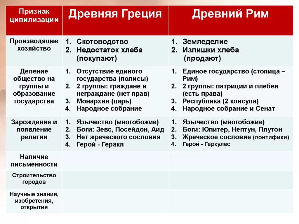 Особенности древней греции и рима. Античные цивилизации древняя Греция и древний Рим таблица. Таблица древняя Греция и древний Рим. Древняя Греция и древний Рим сравнение таблица. Признаки цивилизации.