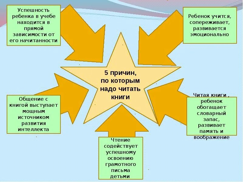 Успешность обучения в школе. 5 Причин по которым надо читать книги. Почему надо читать книги. 5 Причин почему нужно читать книги. Причины чтения книг.