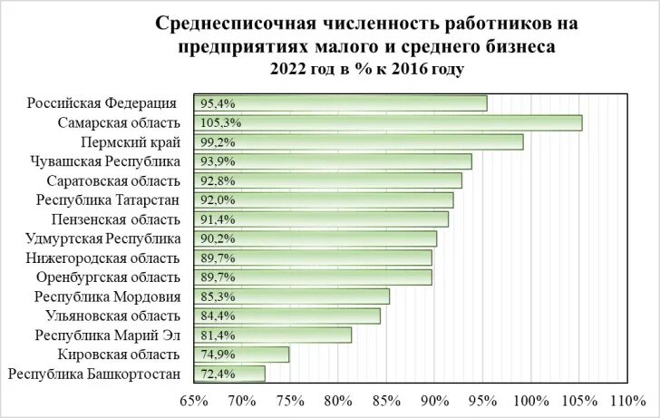 Численность российской на 2022 год. Численность России на 2022. Нации России по численности 2022. Средний оборот малого бизнеса в России в 2022. Численность русских в России 2022.