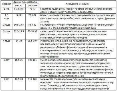 Нормы развития ребенка в 1 год