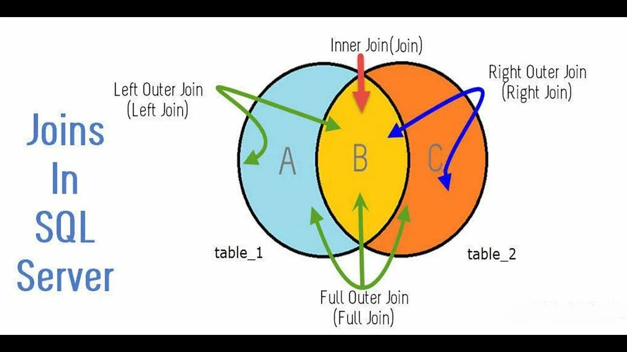 Left join and left Outer join. Left Outer Inner join. Inner join Outer join. Join left right Inner Outer.