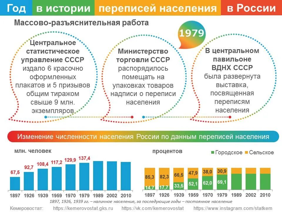 Всероссийская перепись населения (2020-2021). Перепись населения в 2021 году. Перепись населения России 2020. Перепись населения 2021 в России.