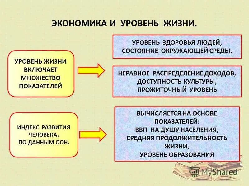 Экономика и уровень жизни. Уровень жизни. Экономика и уровень жизни Обществознание. Экономические уровни жизни.