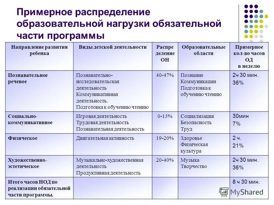 Определите содержание образовательных областей