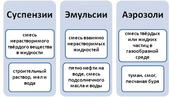 К эмульсиям относится. Суспензия и эмульсия. Различие эмульсии и суспензии. Взвеси суспензии и эмульсии. Суспензия и эмульсия отличие.