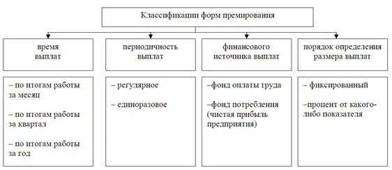 Наиболее распространенная форма финансирования