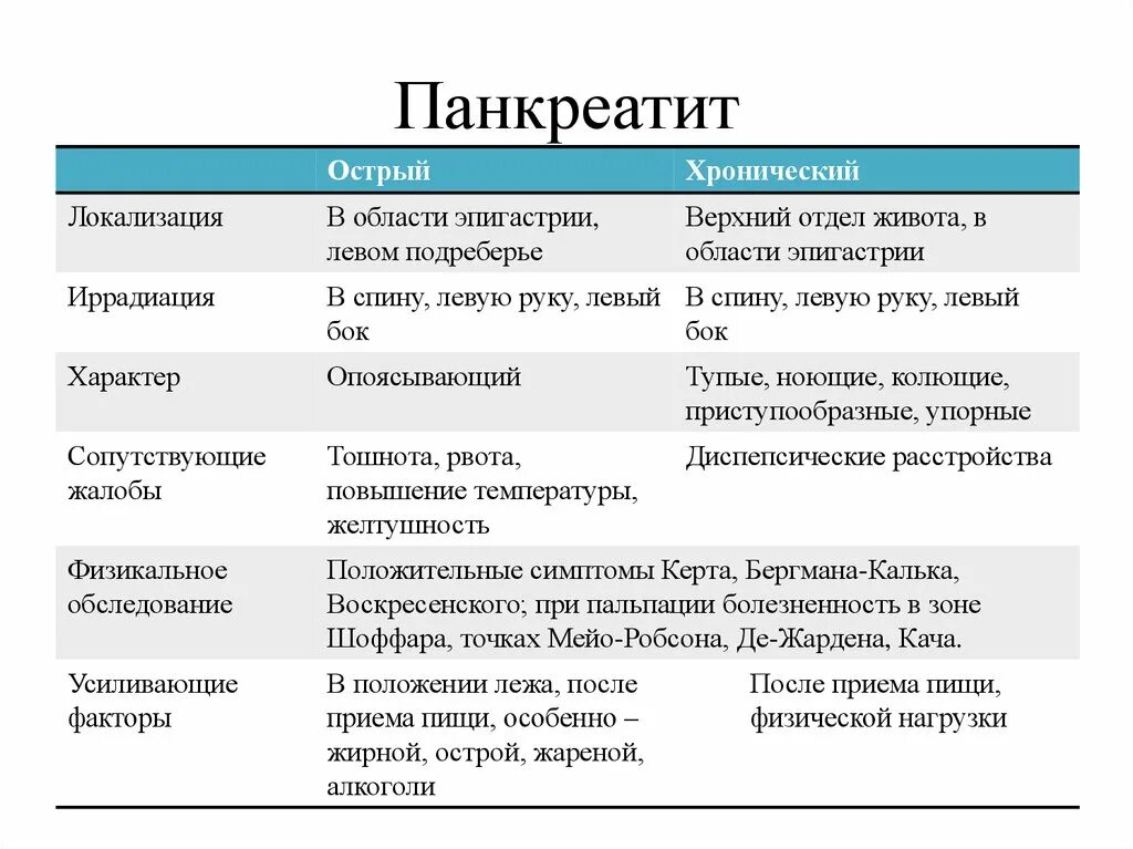 Локализация панкреатита