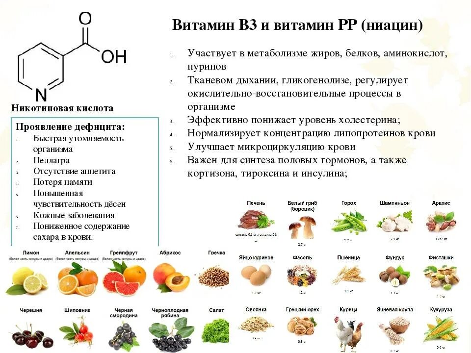 В5 для чего нужен организму. Витамины b3 никотиновая кислота PP. Витамин в3 (рр, ниацин). Витамин б3 ниацин. Витамин рр роль в обмене веществ.