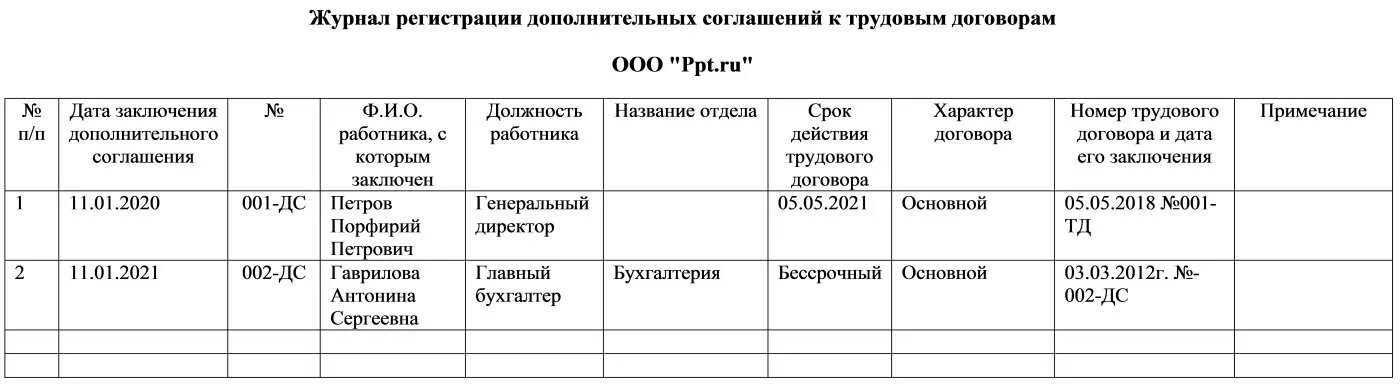 Журнал учета трудовых договоров и доп соглашений. Пример заполнения журнала регистрации трудовых договоров. Журнал регистрации трудовых договоров и дополнительных соглашений. Журнал регистрации трудовых договоров пример. Начало ведения журнала