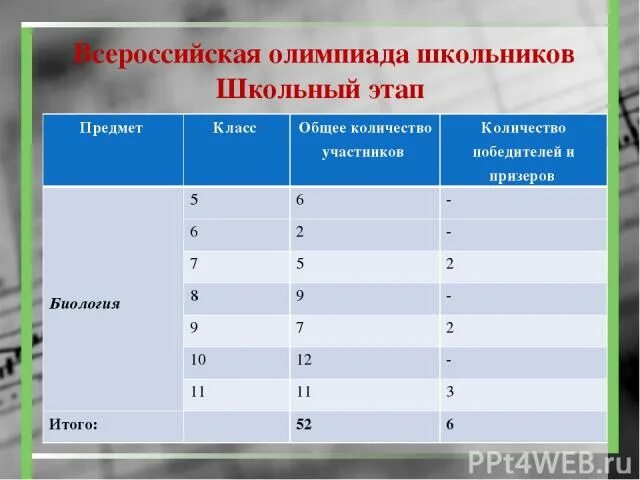 Школьный этап олимпиады по предметам. Школьный этап по биологии 5 класс. Результаты олимпиады по биологии ломоносова