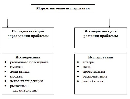 Цели маркетинговых исследований схема. Этапы маркетингового исследования схема. Виды маркетинговых проблем. Проблемы в маркетинговой деятельности предприятия.