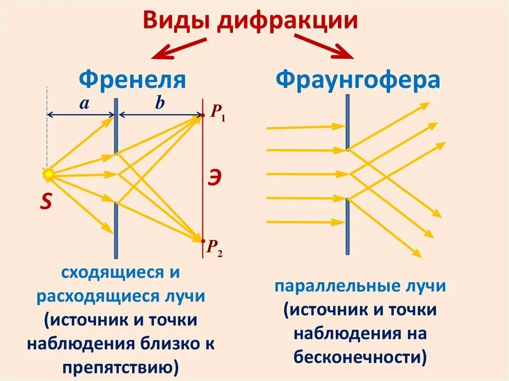 Объяснение дифракции. Объяснение дифракции