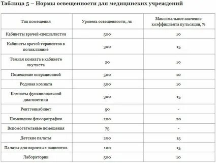 Сколько люксов должно быть на рабочем месте