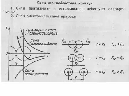 Сила взаимодействия между молекулами жидкости. Силы притяжения и отталкивания между молекулами. Сила притяжения и отталкивания молекул. График сил взаимодействия между молекулами. Притяжение и отталкивание молекул 7 класс.