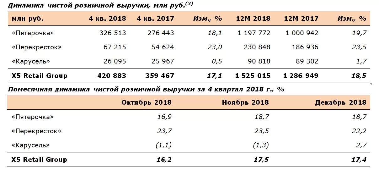 Размер дохода ооо. Выручка магазина Пятерочка 2019. Доход Пятерочки. Товарооборот Пятерочки. Товарооборот магазина Пятерочка.