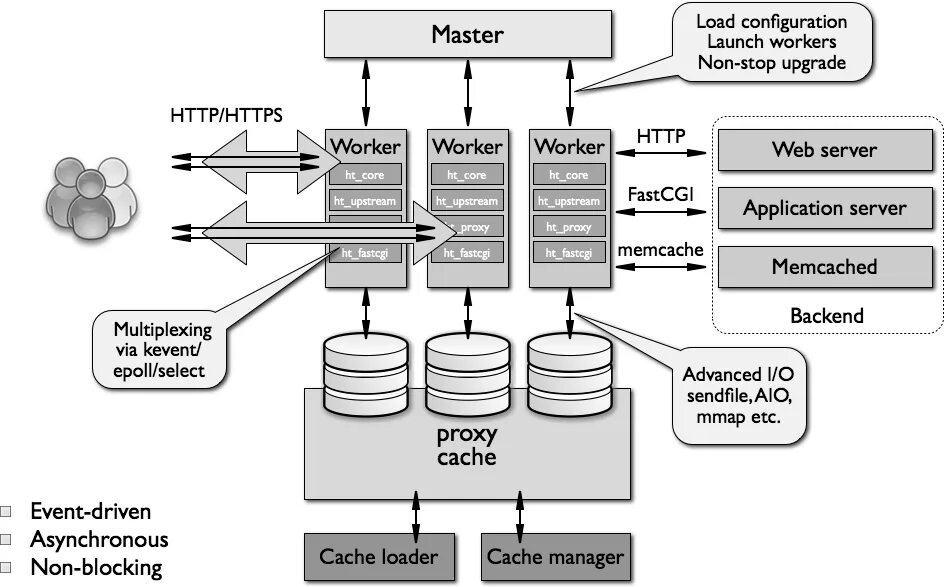 Https applications. Архитектура клиент сервер с Apache. Структурная схема web приложения. Архитектура веб приложения схема. Структурная схема web сервера.
