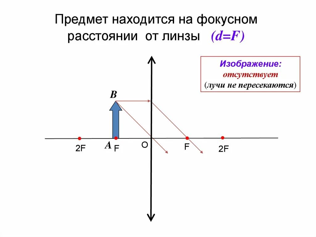 Изображение предмета расположено на расстоянии 60 см. Предмет находится на фокусном расстоянии от линзы. Предмет на фокусном расстоянии от собирающей линзы. Предмет на фокусном расстоянии. Изображение на фокусном расстоянии.