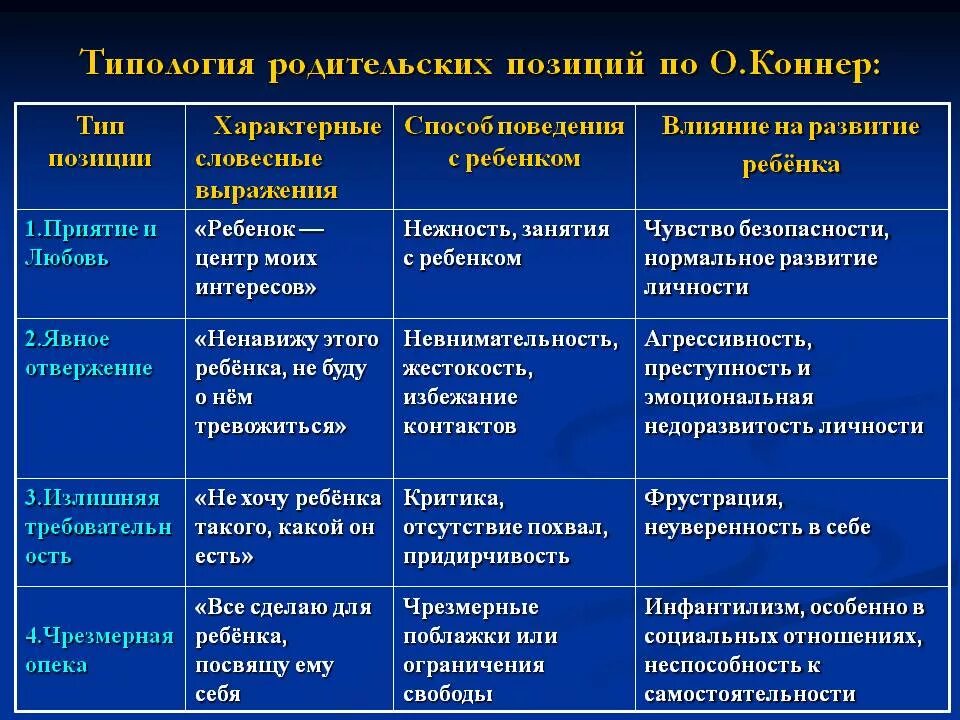 Тип семейного воспитания в семье ребенка. Стили воспитания детей в семье таблица. типология родительского отношения. типы родительских позиций. типы семейного воспитания.