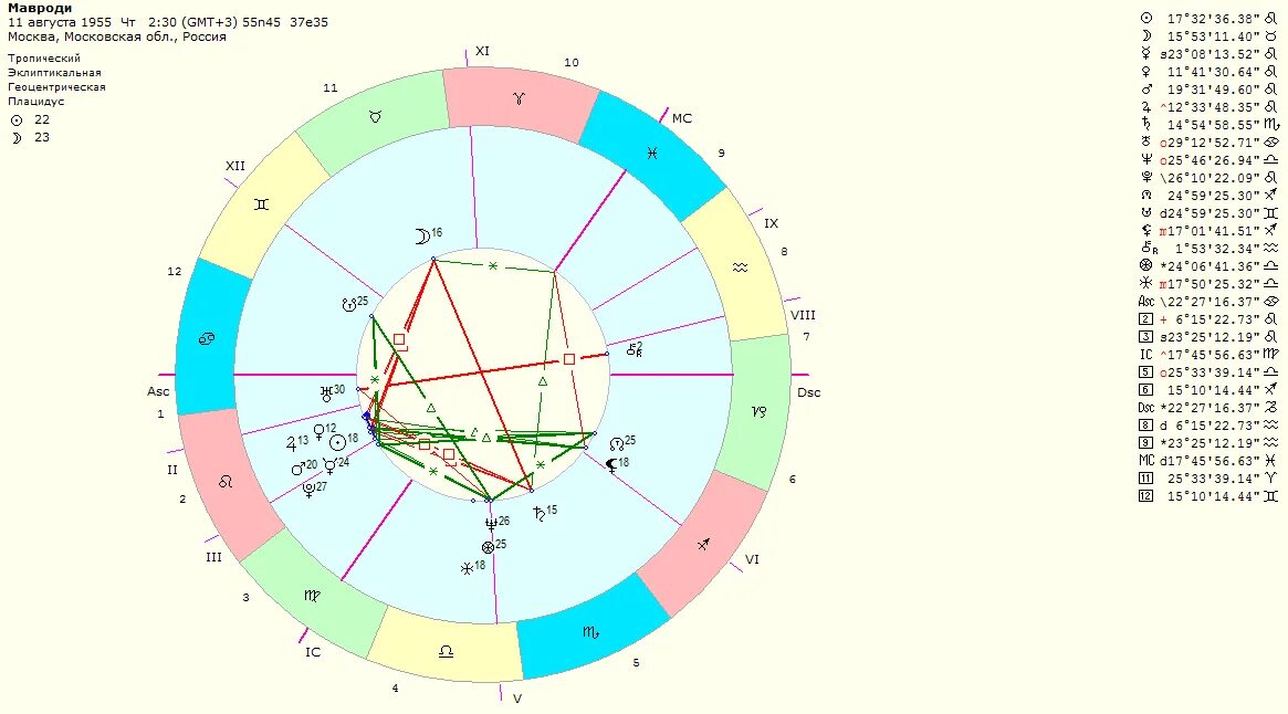 Натальная карта с дмитрием журавлевым. Деньги в натальной карте. Натальная карта Мавроди фото.