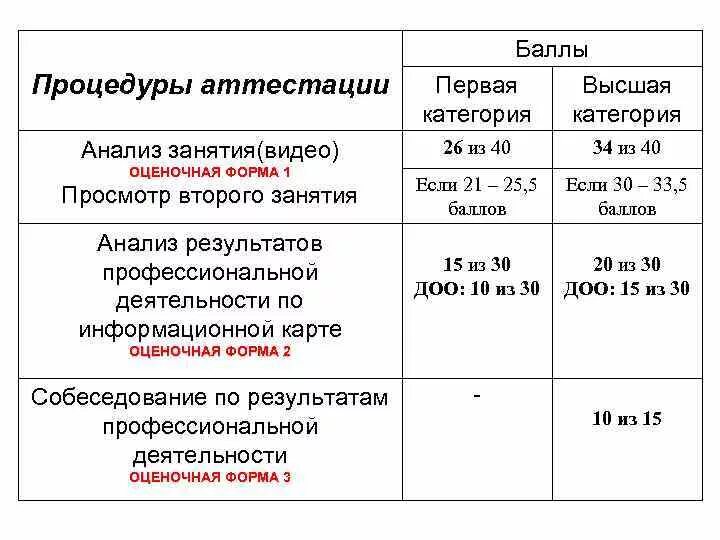 Сколько баллов нужно набрать на 1 категорию. Баллы на высшую категорию учителя. сколько баллов на высшую категорию. сколько баллов нужно для аттестации. баллы для аттестации на высшую категорию.