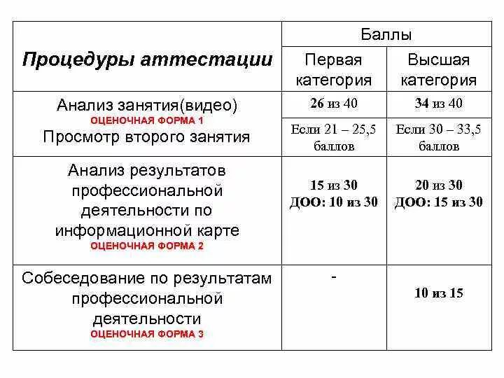 Как получить первую категорию. Баллы на высшую категорию учителя. Сколько баллов на высшую категорию. Сколько баллов нужно для аттестации. Баллы для аттестации на высшую категорию.