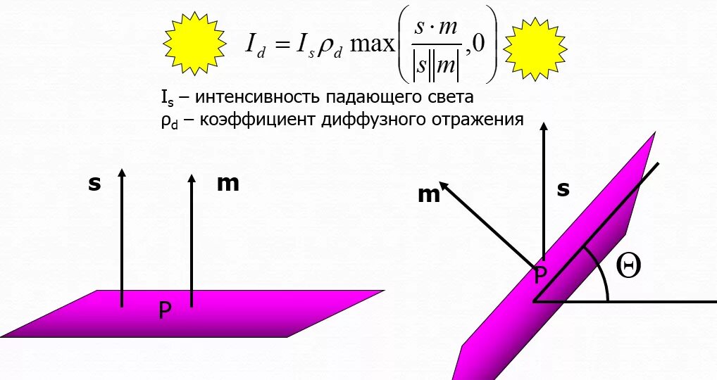 Коэффициент диффузного отражения. Модель освещения Ламберта. Интенсивность падающего света. Модель освещенности Фонга. Математические модели освещенности.