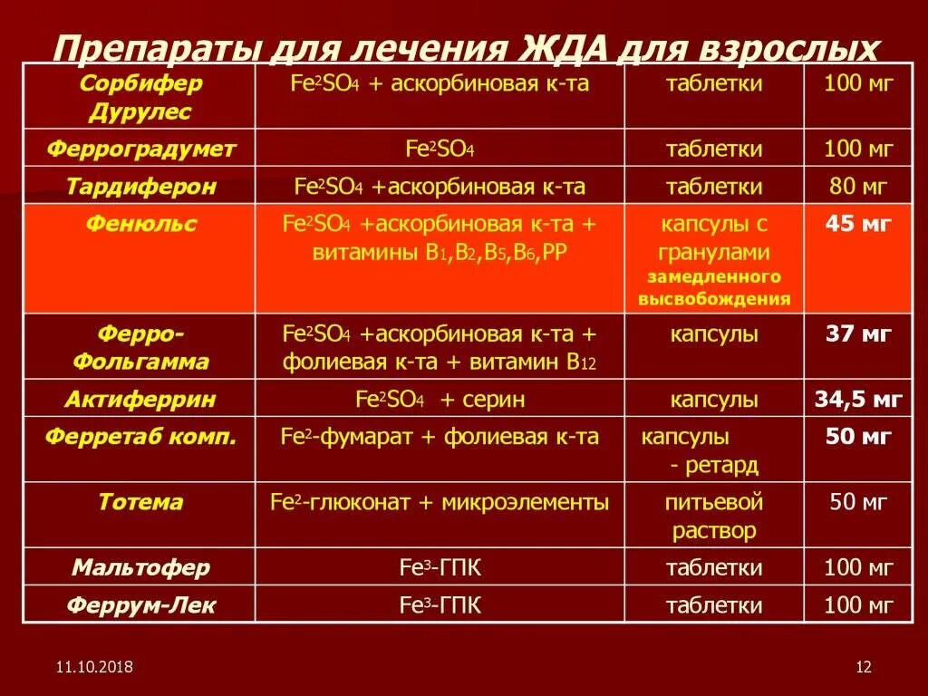 Вопросы при железодефицитной анемии. Терапия препаратами железа при железодефицитной анемии. Препараты железа при железодефицитной анемии у детей. Выбор препарата при железодефицитной анемии. Препараты железа при анемии средней степени тяжести.