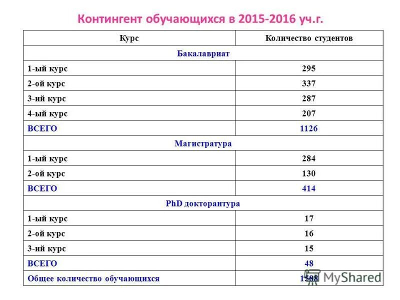 4 курс сколько лет человеку