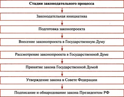 Схема законодательный процесс рф