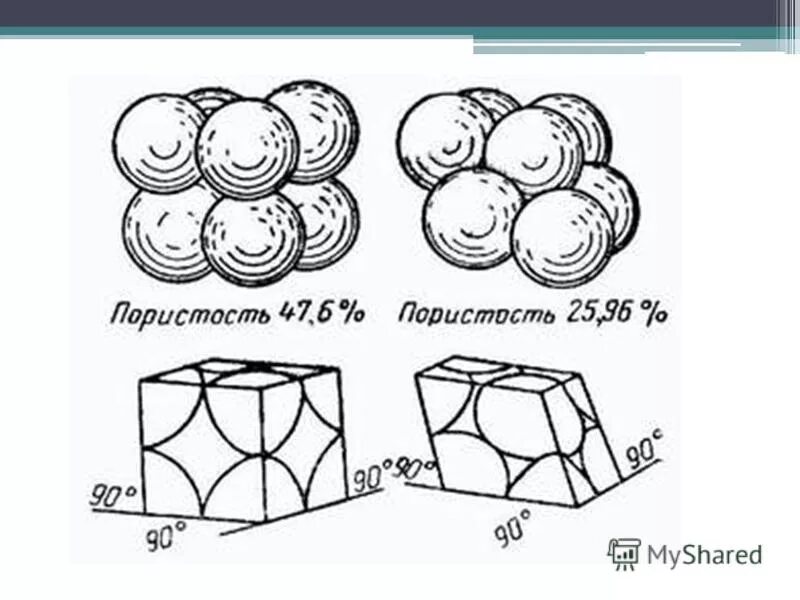 Пористость. Пористость пород. Пористость укладка зерен. Укладка зерен разного размера пористости.