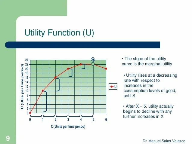 Utility function Formula. Marginal Utility graph. Utility functions Economics. Utility function