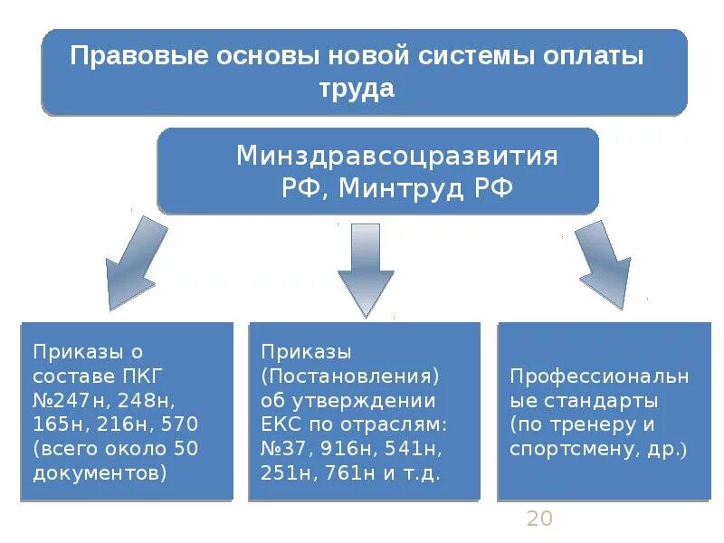 Новые выплаты организациям. Правовые основы оплаты труда. Правовые основы организации оплаты труда. Правовые основы оплаты труда в РФ. Новая система оплаты труда.