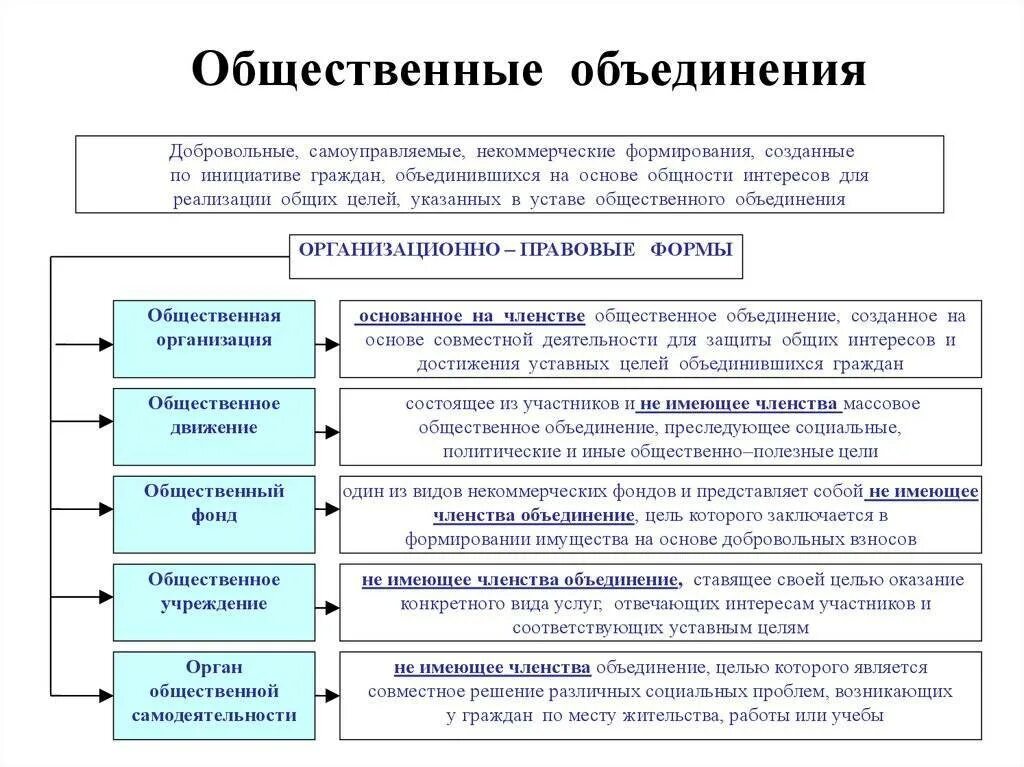 Общественных организациях реферат. Классификация общественных объединений схема. Общественные объединения виды общественных объединений. Виды общественных объединений по законодательству РФ. Общественные объединения Конституционное право.