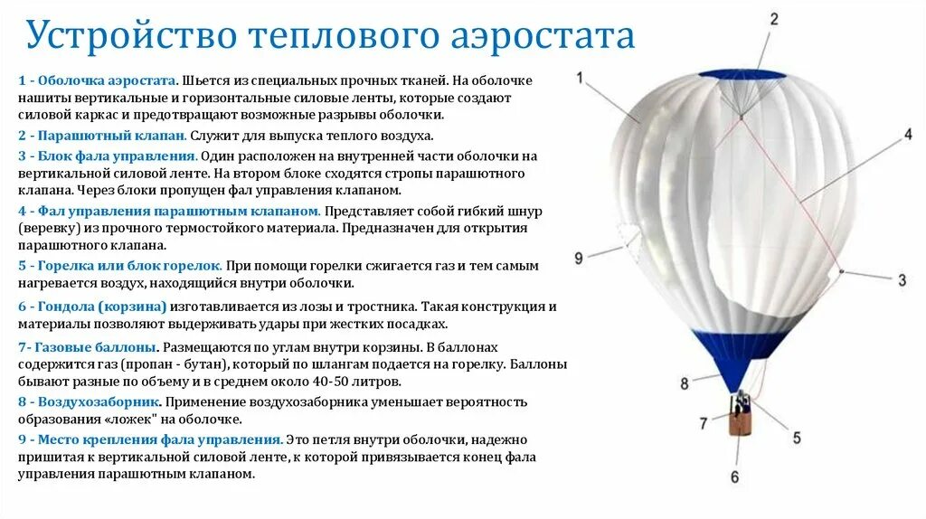 Воздушный шар состоит из оболочки гондолы. Части аэростата. Устройство аэростата. Оболочка аэростата (шар). Схема теплового аэростата.