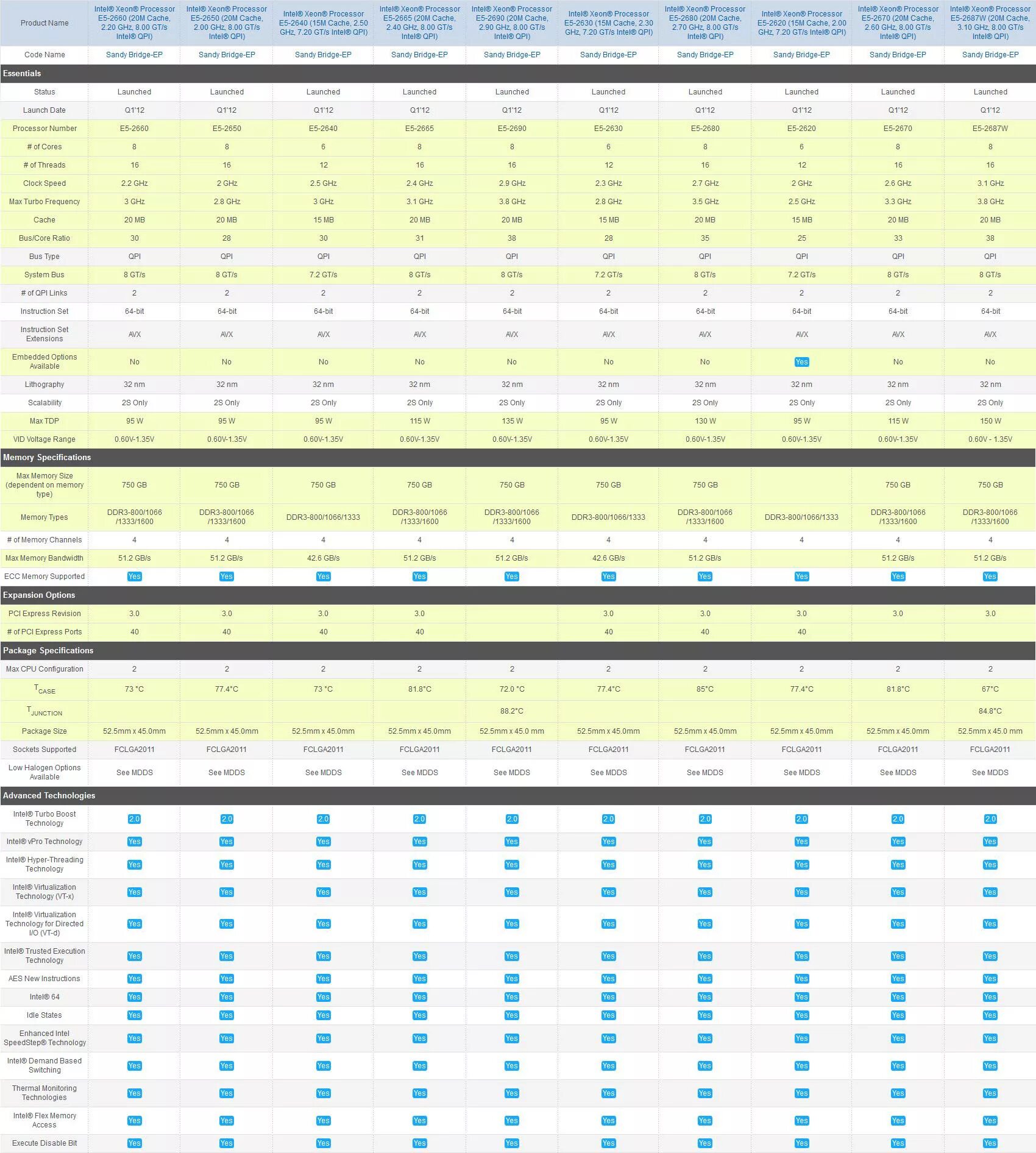 Сравнение процессоров xeon e5. Xeon e5 таблица. Процессоры Xeon e5 таблица. Таблица процессоров Xeon e5 LGA 2011. Таблица процессоров 2011 e5.