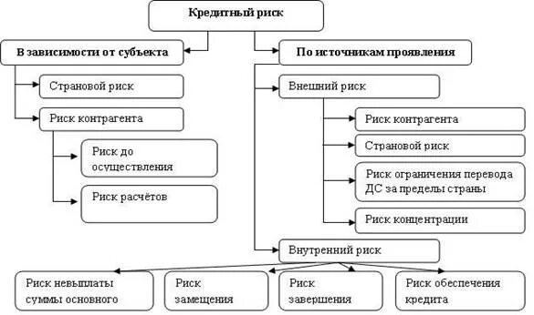 Структура кредитного риска. Риски кредитных операций. Кредитные риски примеры. Модели кредитных рисков. Кредитный риск показатели.
